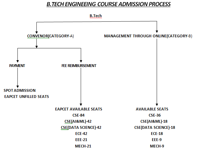 UG Admission Procedure