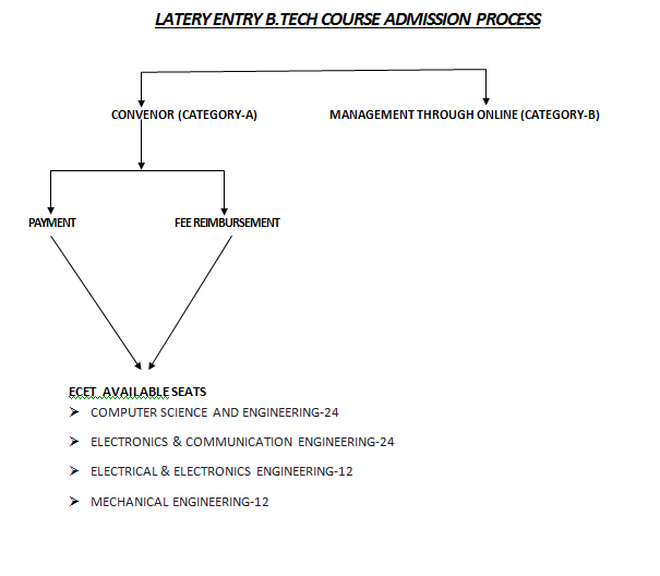 Lateral Entry Admission Procedure