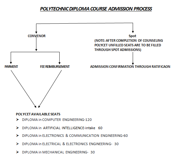 Diploma Admission Procedure